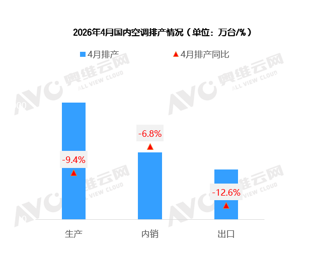 空调排产下滑9.4%｜旺季前路几何全攻略