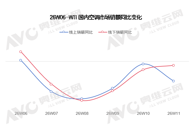 空调排产下滑9.4%｜旺季前路几何全攻略(图3)