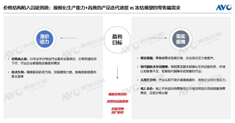 空调排产下滑9.4%｜旺季前路几何全攻略(图4)