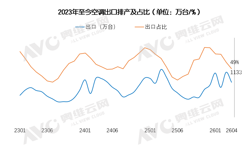 空调排产下滑9.4%｜旺季前路几何全攻略(图5)