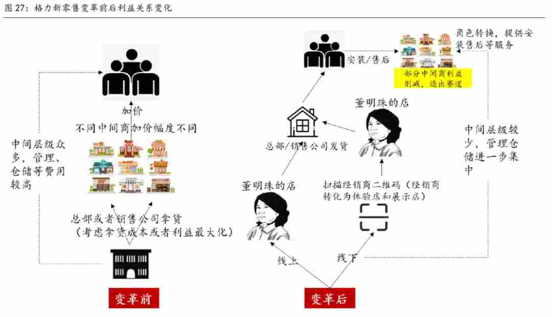 格力转型之路｜从空调大王到健康家全攻略(图3)