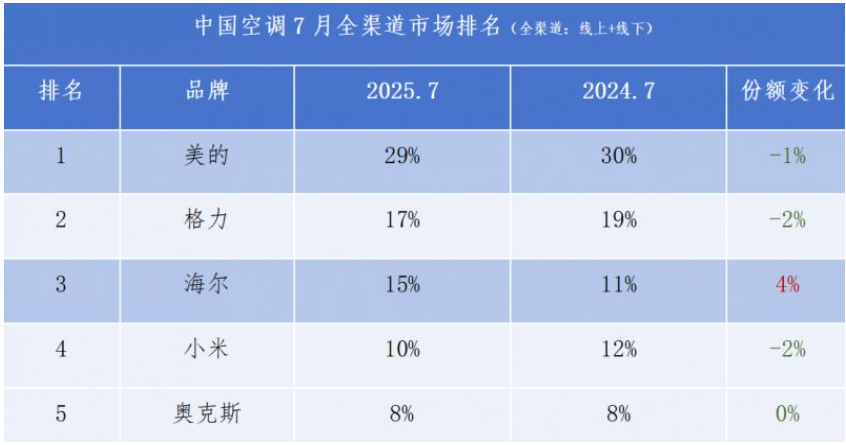 格力转型之路｜从空调大王到健康家全攻略(图7)