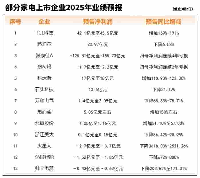 家电业的2025，有人吃肉，有人连碗都丢了(图4)