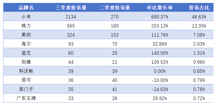 小米大家电，第四稳了，但第三还远(图3)