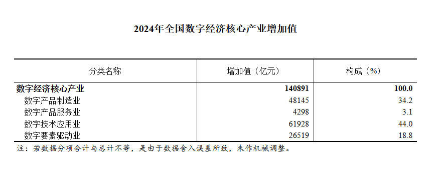 全国数字经济核心产业增加值，2024年占GDP比重为10.5%(图1)