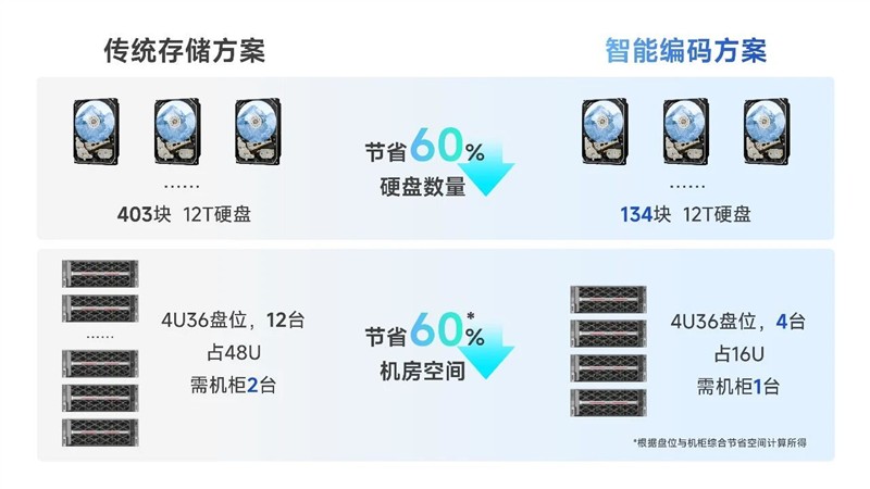 海康威视观澜编码新技术:破解存储困局,释放视频核心价值 海康威视观澜编码新技术:破解存储困局,释放视频核心价值